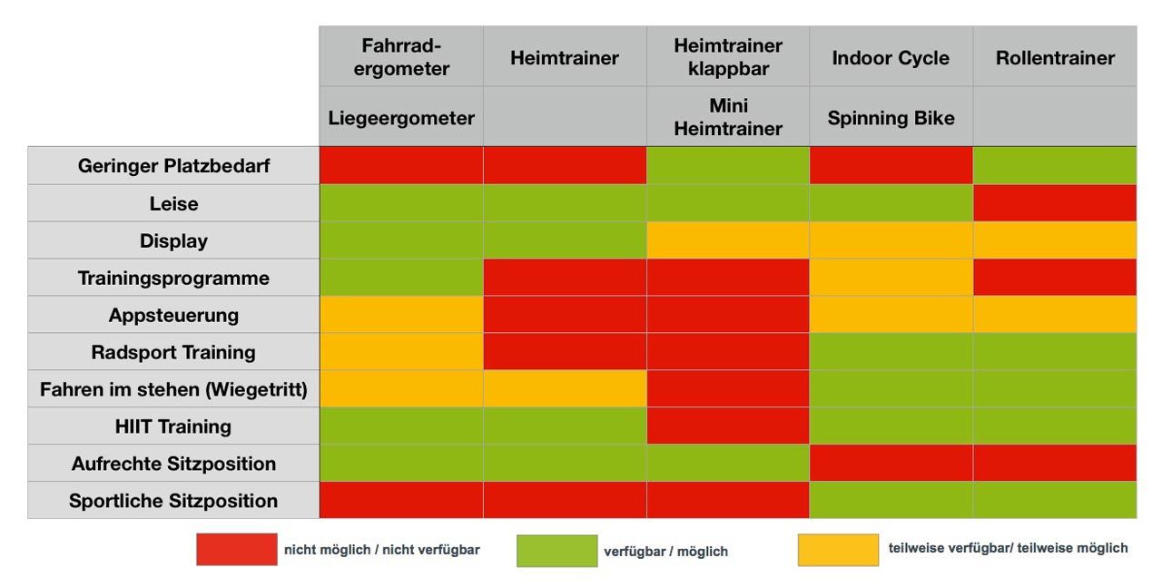 Tabelle zur Fahrradtrainer Beratung