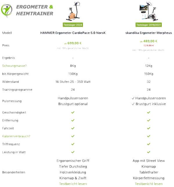Vergleich: Hammer CardioPace 5.0 Norsk mit Skandika Morpheus